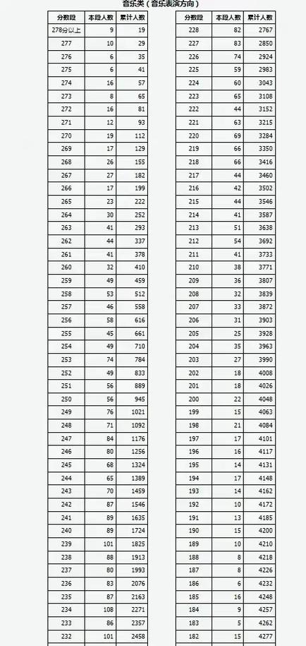2025音乐专业分数线会涨吗？-第1张图片-泰美艺术培训