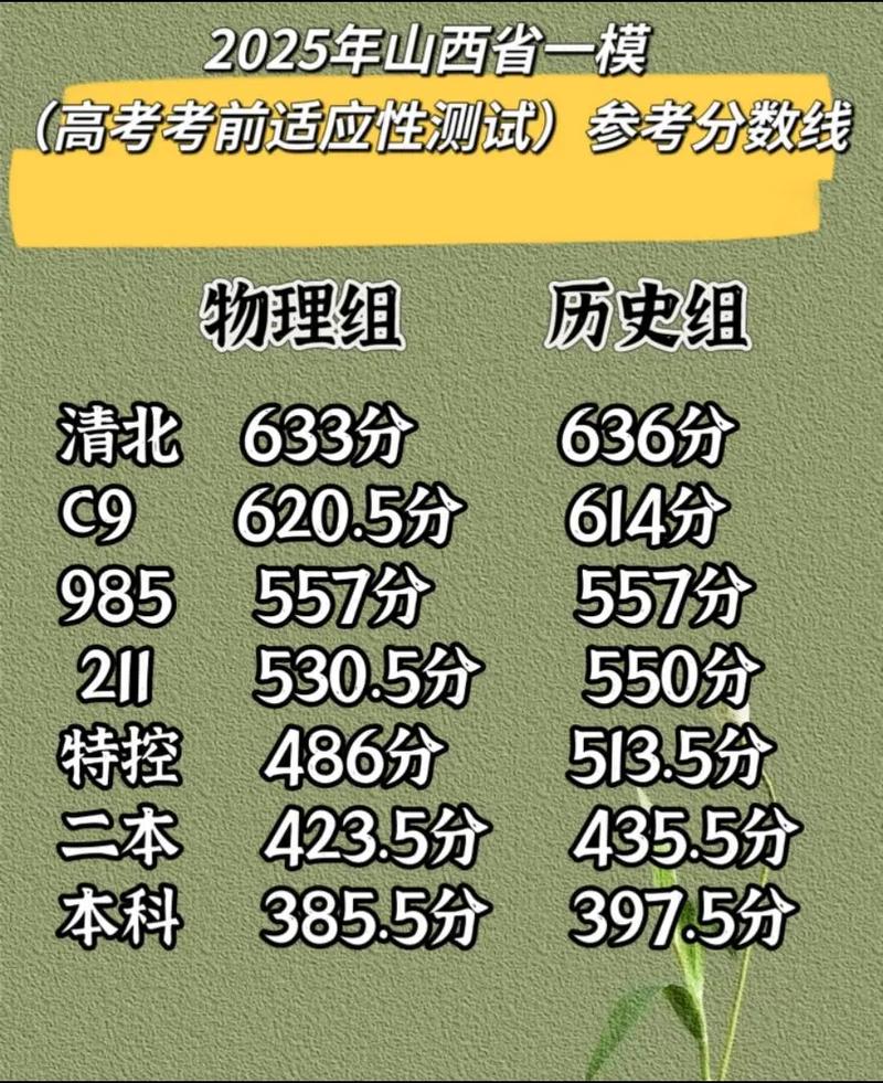 2025山西联考分数线是多少？-第2张图片-泰美艺术培训