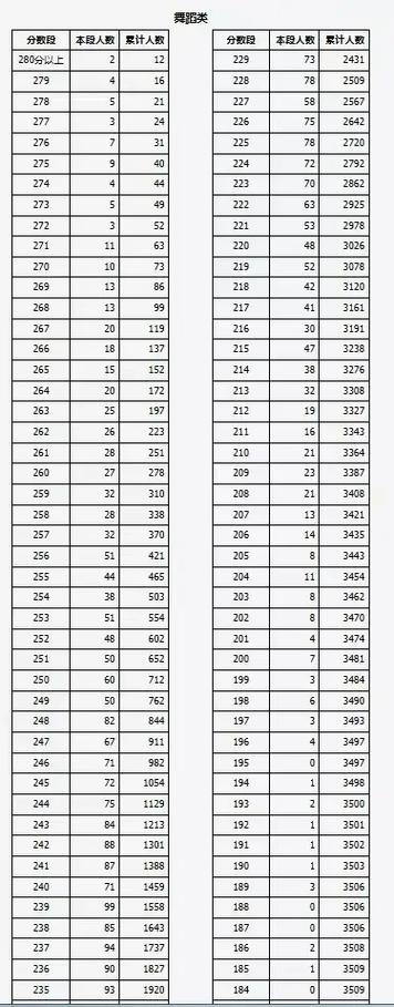 中南大学舞蹈专业在山西的分数线是多少？-第1张图片-泰美艺术培训