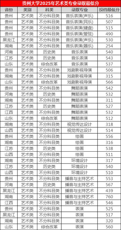 贵州2025美术分数线何时公布？-第1张图片-泰美艺术培训