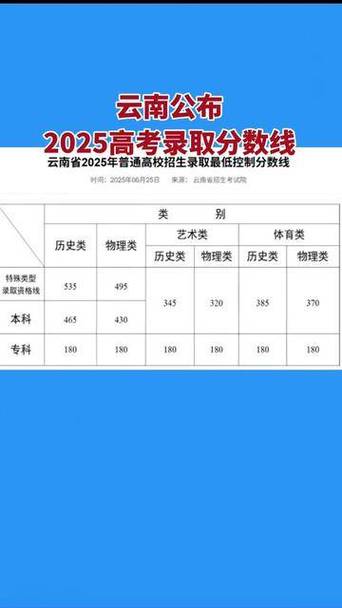 2025云南联考分数线何时公布？-第1张图片-泰美艺术培训