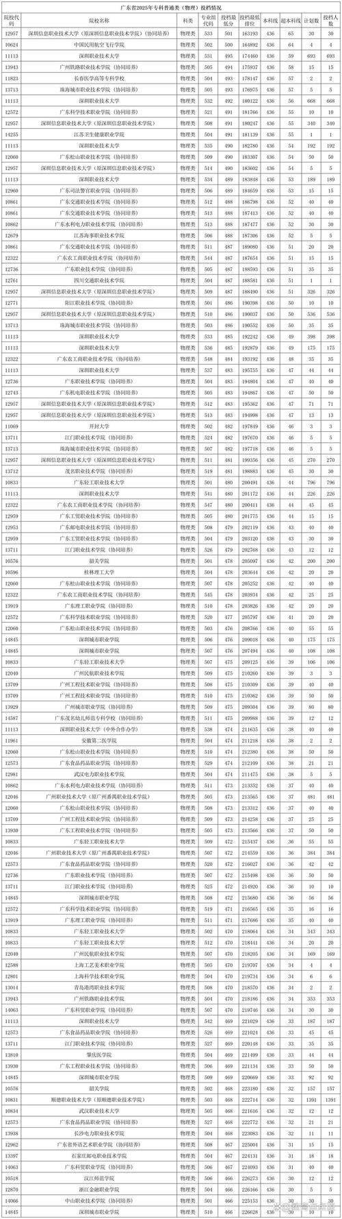 广东2025美术各分数段人数多少？-第2张图片-泰美艺术培训