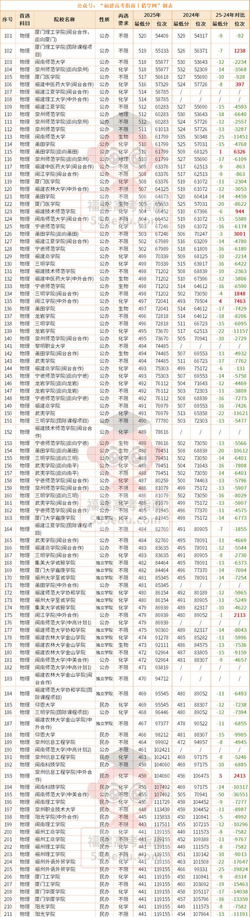 2025福建艺考各大学招生计划有哪些变化？-第1张图片-泰美艺术培训