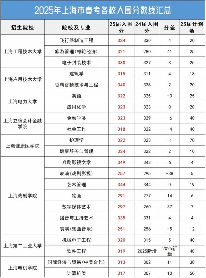 2025上海艺考成绩何时公布？多少分算合格？-第2张图片-泰美艺术培训