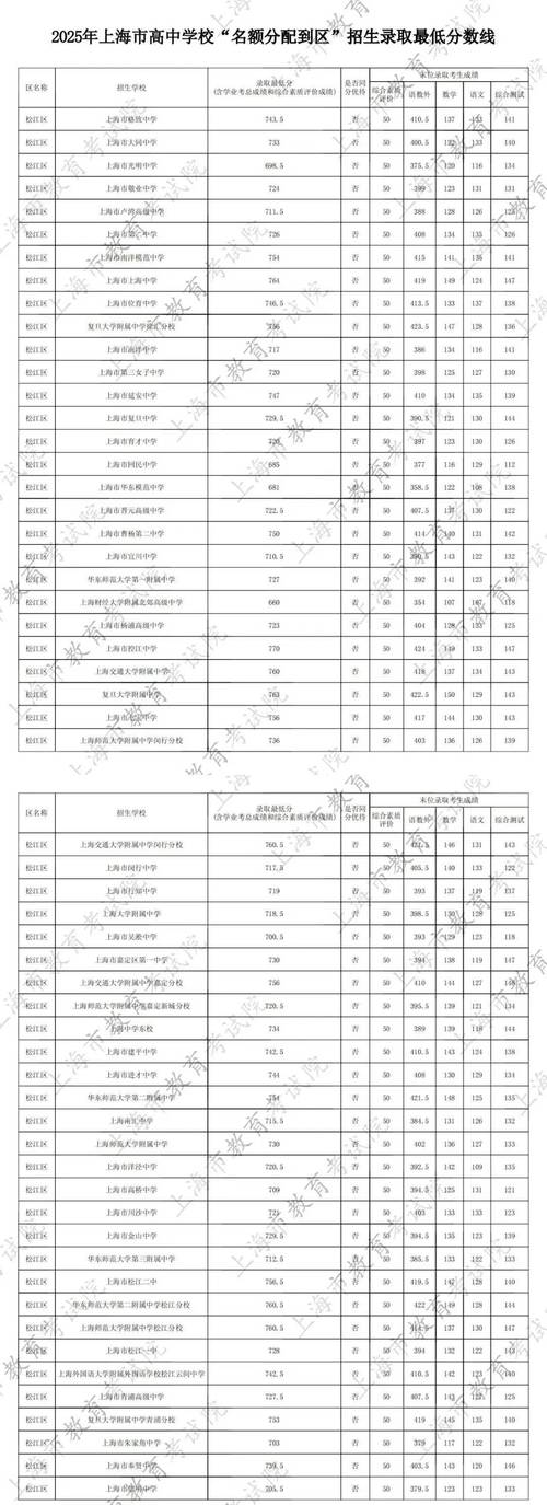 2025上海艺考成绩何时公布？多少分算合格？-第3张图片-泰美艺术培训