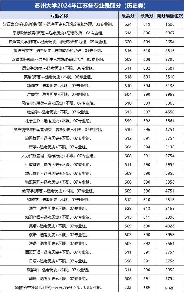 苏州大学美术录取分数线-第1张图片-泰美艺术培训