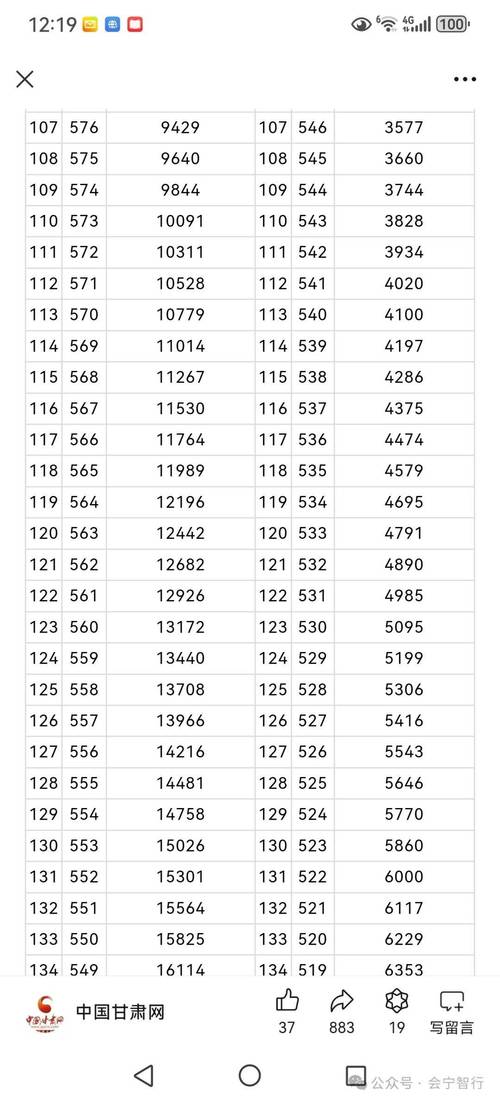 甘肃高考舞蹈类历年分数-第2张图片-泰美艺术培训