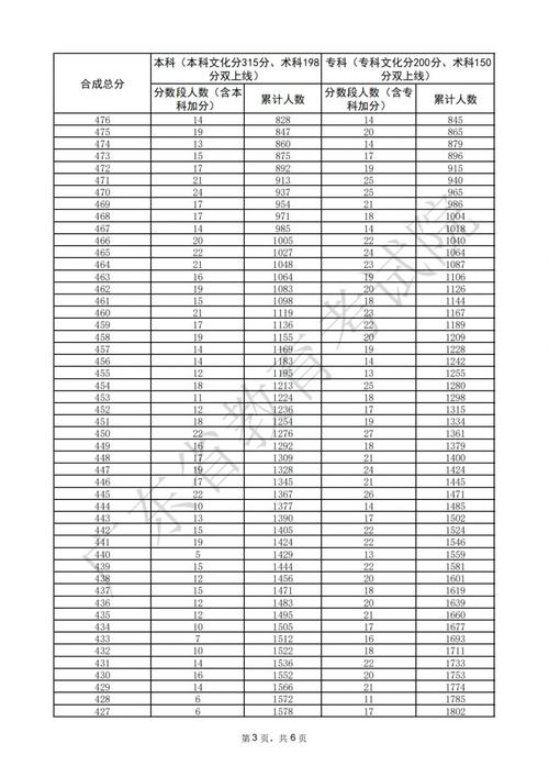 舞蹈高考文化课323分算高分吗？-第3张图片-泰美艺术培训