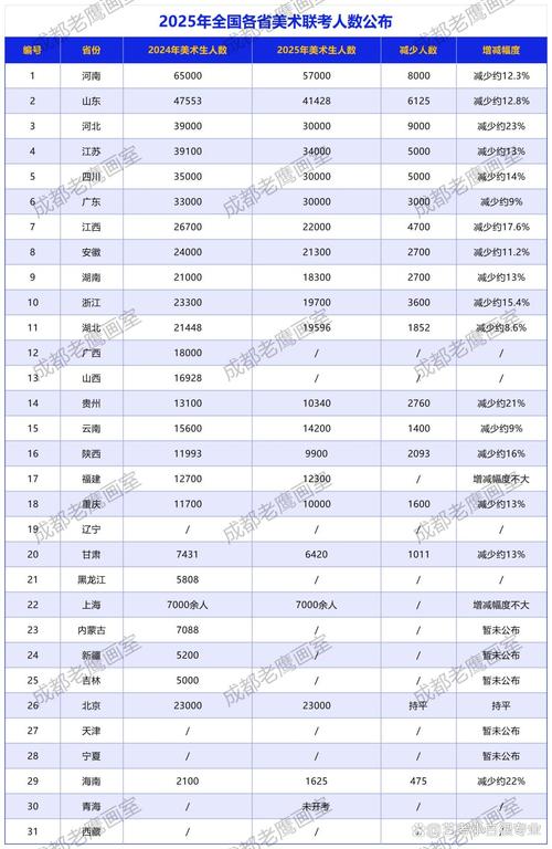 2025年美术考生人数会增还是减？-第1张图片-泰美艺术培训