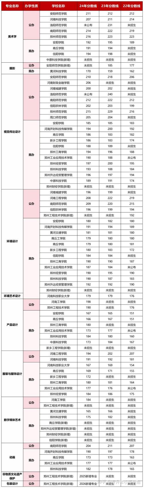 河南专升本美术分数线多少？-第1张图片-泰美艺术培训