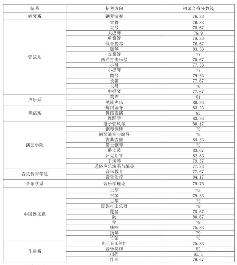 2025年声乐联考成绩-第1张图片-泰美艺术培训
