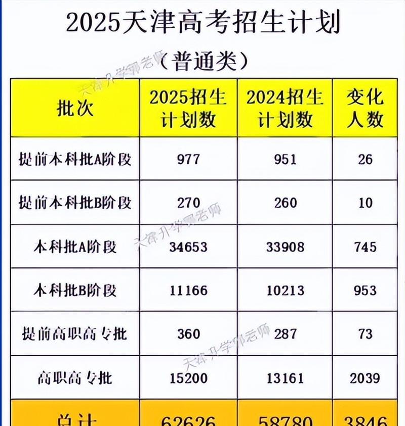 2025天津联考本科线会是多少？-第1张图片-泰美艺术培训