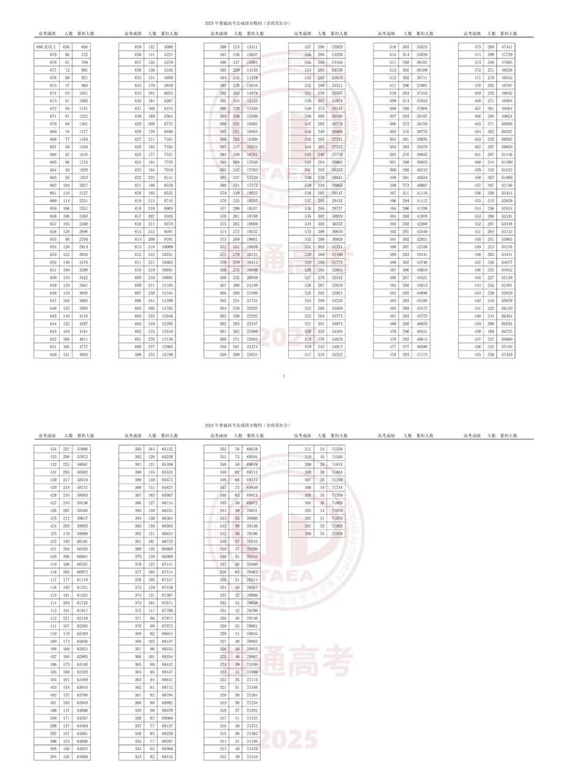 2025天津联考本科线会是多少？-第2张图片-泰美艺术培训