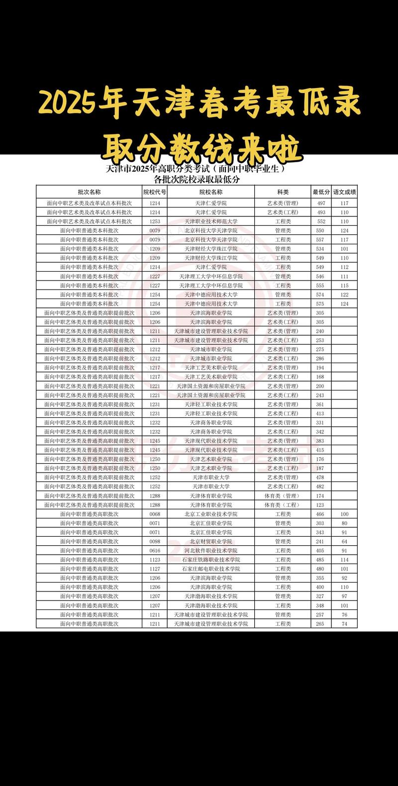 2025天津联考本科线会是多少？-第3张图片-泰美艺术培训