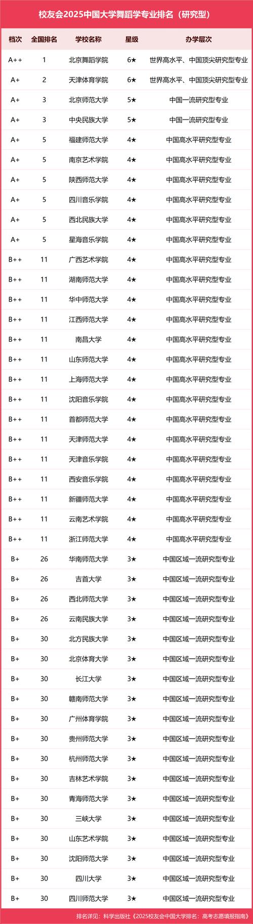 中国有哪个舞蹈大学排名-第2张图片-泰美艺术培训