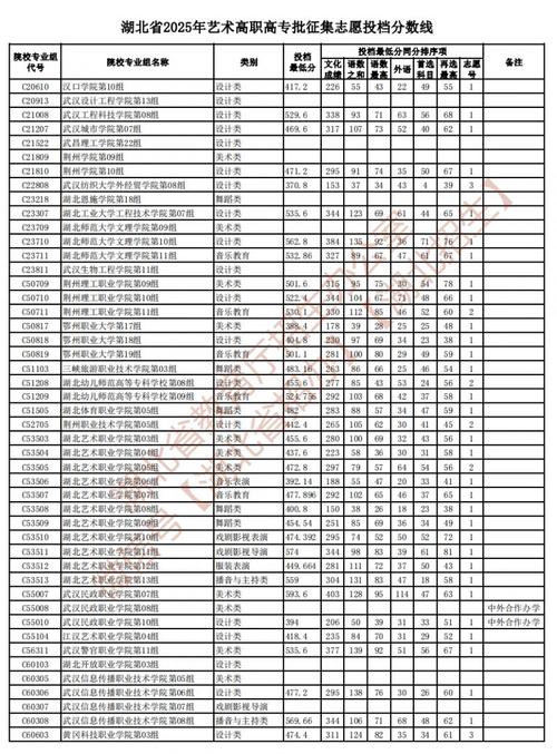 湖北2025年艺考人数会增还是降？-第3张图片-泰美艺术培训
