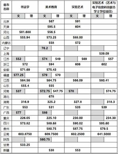 四川传媒学院美术分数线多少？-第3张图片-泰美艺术培训