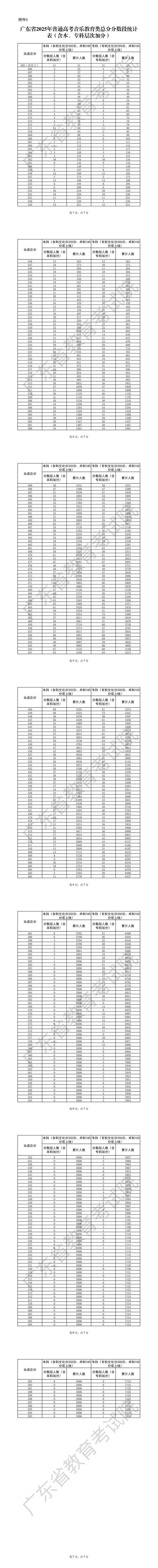 音乐生高考总分500多-第1张图片-泰美艺术培训