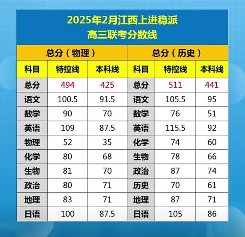 2025江西联考分数线-第1张图片-泰美艺术培训