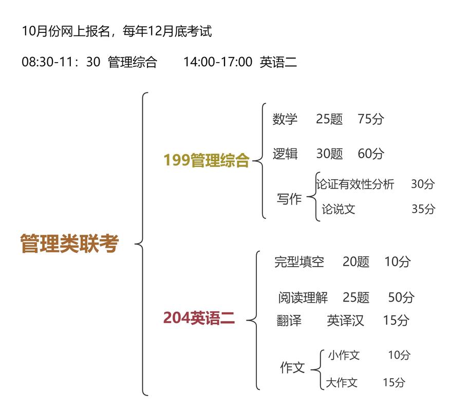 2025管理类联考难吗-第1张图片-泰美艺术培训