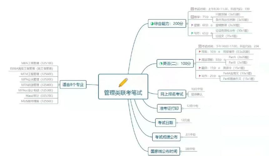 2025管理类联考难吗-第2张图片-泰美艺术培训