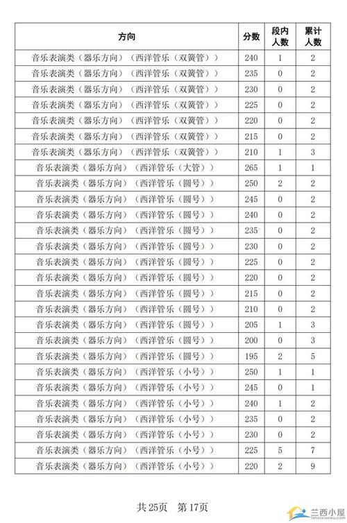 2025音乐学分数分段是多少？-第1张图片-泰美艺术培训