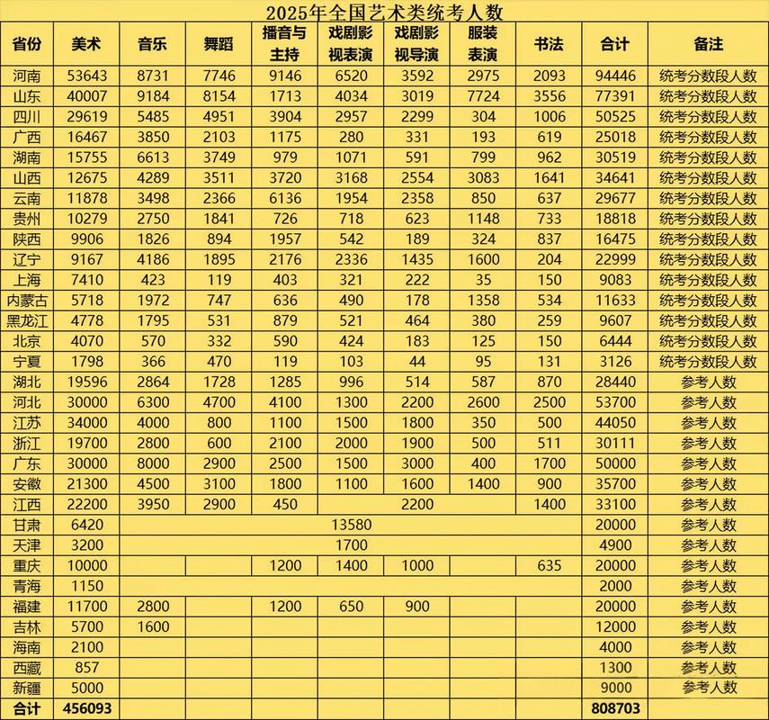 2025浙江艺考人数多少？为何增减？-第3张图片-泰美艺术培训