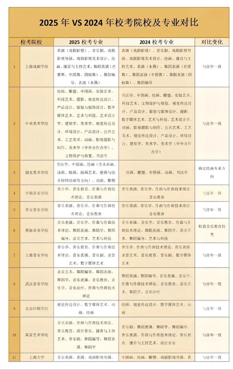 2025年艺考校考何时开始？有哪些新变化？-第2张图片-泰美艺术培训