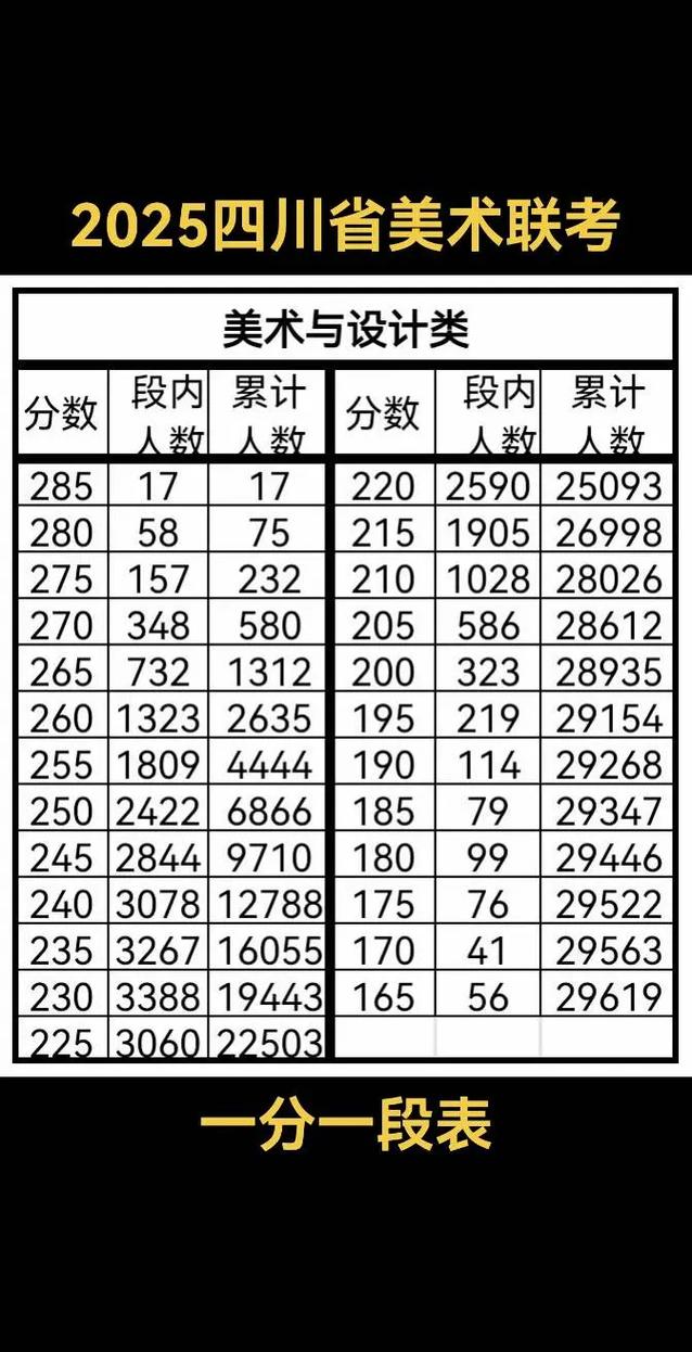 2025四川美术各分数段人数多少？-第1张图片-泰美艺术培训