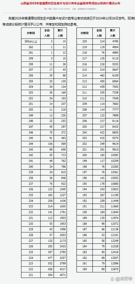 2025山西美术分数线是多少?-第1张图片-泰美艺术培训 2025山西美术分数线是多少?-第1张图片-泰美艺术培训