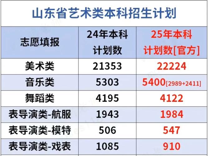 2025山东艺考文化线会涨吗？-第2张图片-泰美艺术培训