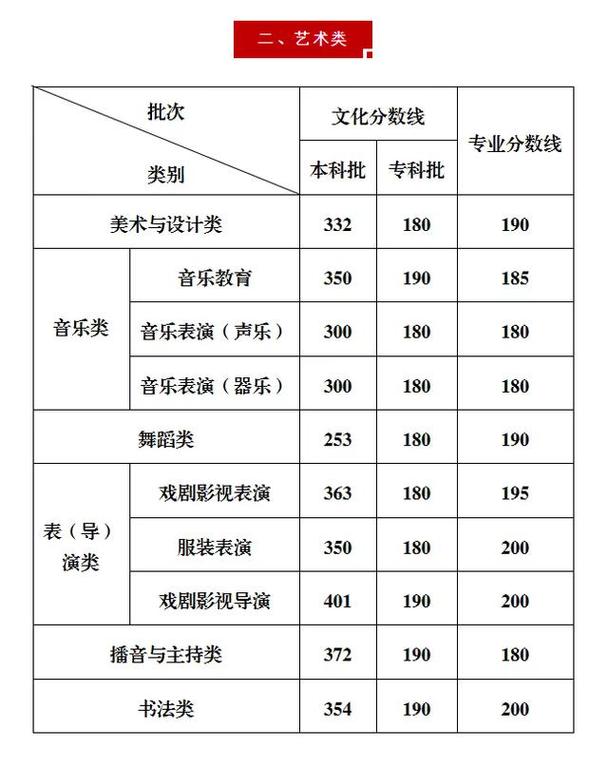 重庆2025音乐分数线是多少?-第1张图片-泰美艺术培训 重庆2025音乐分数线是多少?-第1张图片-泰美艺术培训