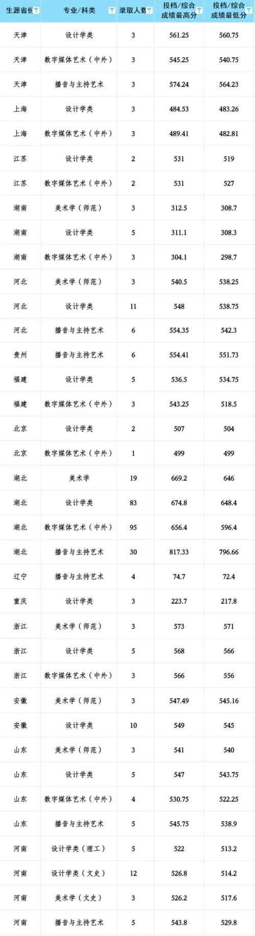 湖北联考舞蹈生能报哪些大学？-第2张图片-泰美艺术培训