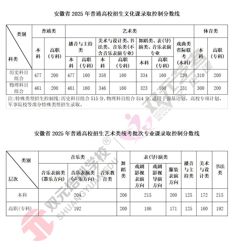 2025安徽艺考综合分怎么算？-第1张图片-泰美艺术培训