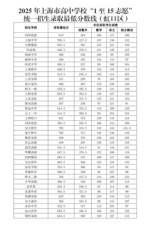 2025上海联考分数线是多少？-第2张图片-泰美艺术培训