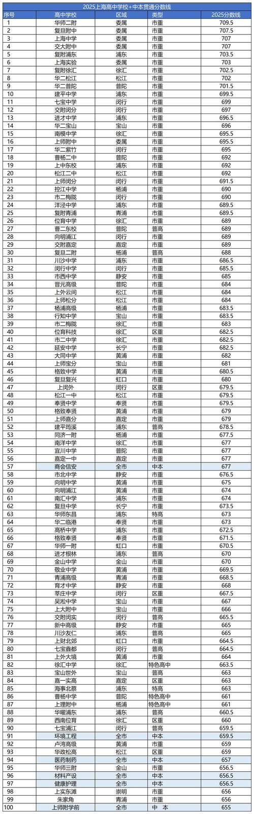 2025上海联考分数线是多少？-第1张图片-泰美艺术培训