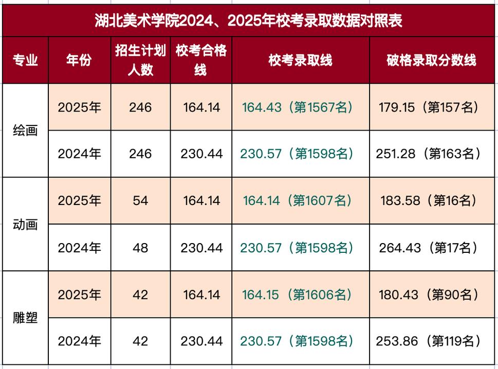 2025湖北美术分数线多少?-第1张图片-泰美艺术培训 2025湖北美术分数线多少?-第1张图片-泰美艺术培训