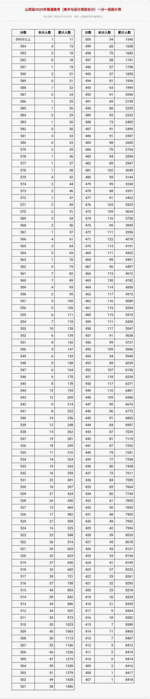 山西省2025联考查分何时出?-第3张图片-泰美艺术培训 山西省2025联考查分何时出?-第3张图片-泰美艺术培训