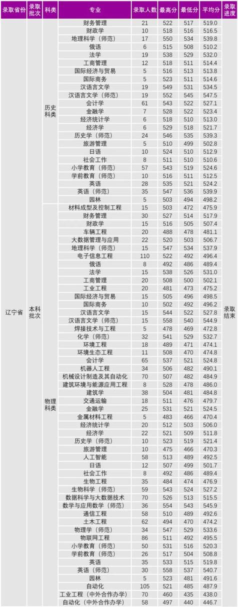 沈阳大学美术录取分数线-第2张图片-泰美艺术培训 沈阳大学美术录取分数线-第2张图片-泰美艺术培训