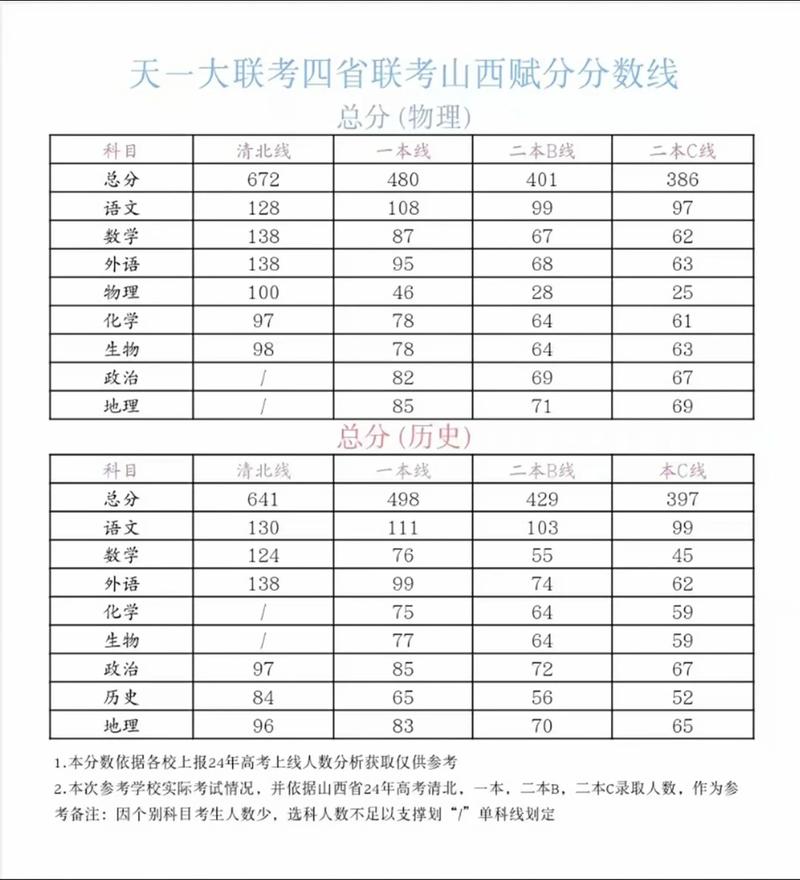 山西联考专业本科合格线是多少？-第2张图片-泰美艺术培训