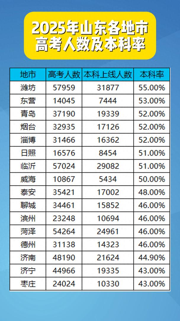2025山东联考通过率会是多少？-第1张图片-泰美艺术培训