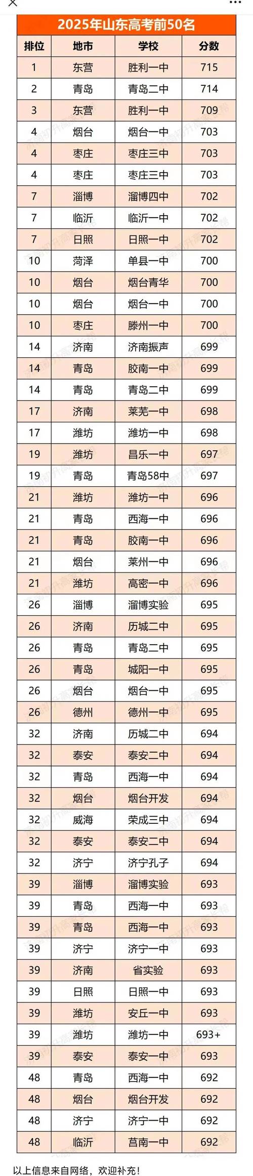 2025山东联考通过率会是多少？-第2张图片-泰美艺术培训