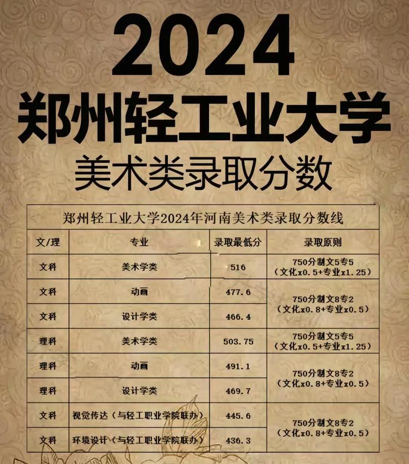 郑州轻工美术录取分数线是多少？-第3张图片-泰美艺术培训