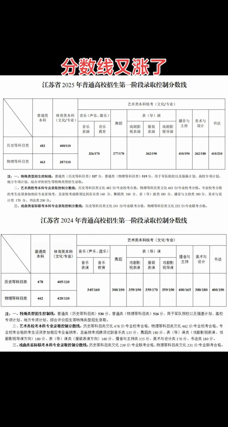 江苏美术2025分数线会涨吗？-第3张图片-泰美艺术培训