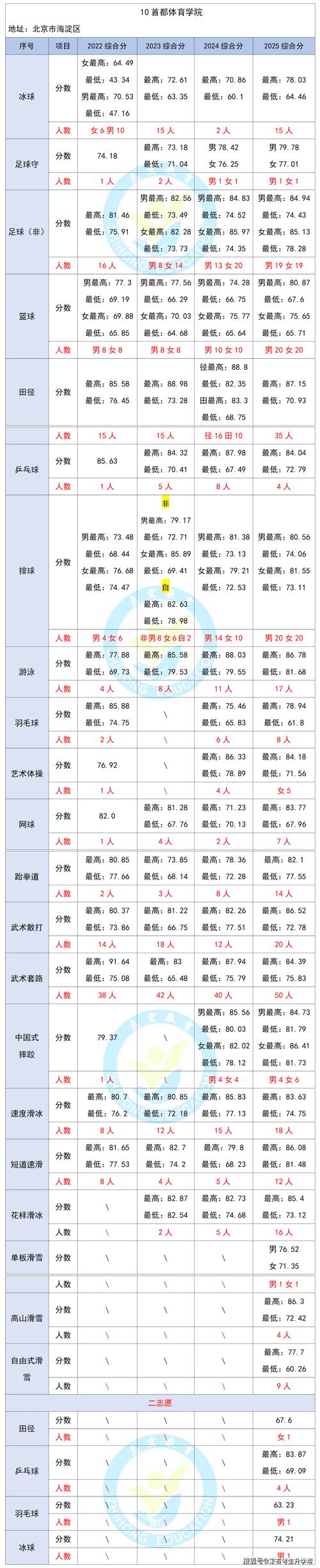 天津体育大学舞蹈分数线是多少？-第2张图片-泰美艺术培训