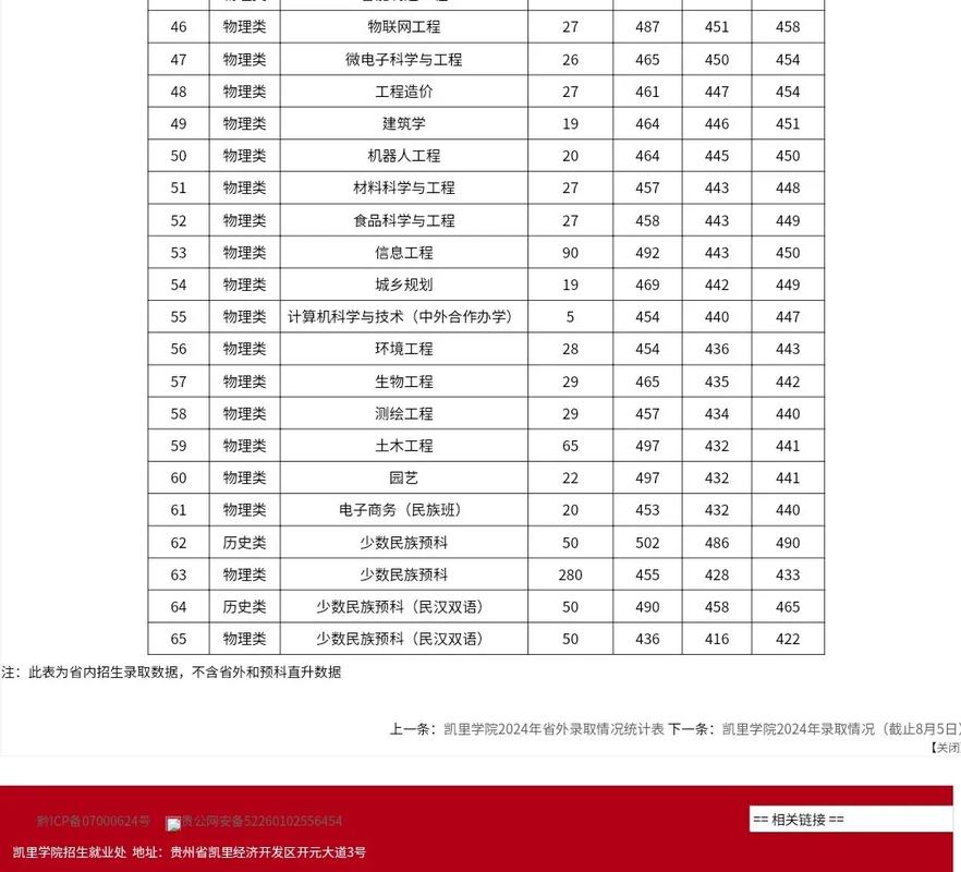 凯里学院舞蹈专业分数线是多少？-第2张图片-泰美艺术培训
