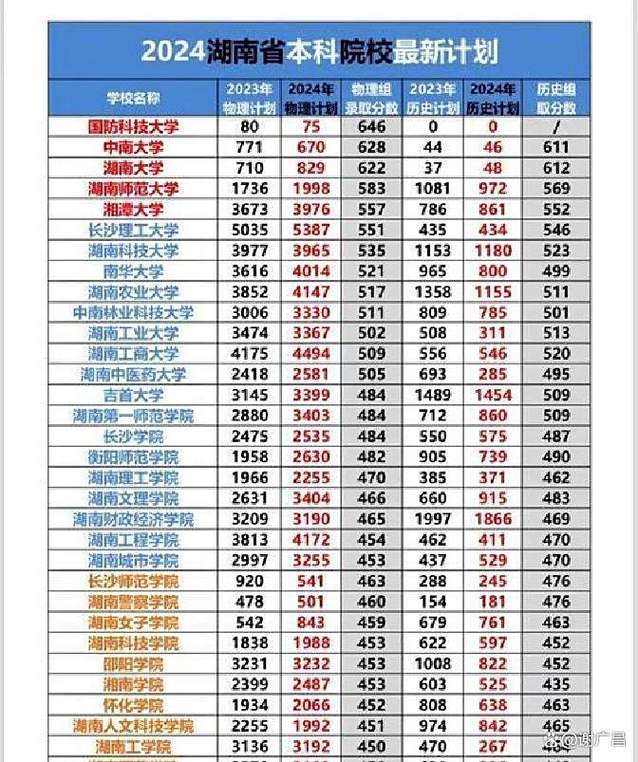 2025湖南联考二本线预计多少？-第2张图片-泰美艺术培训