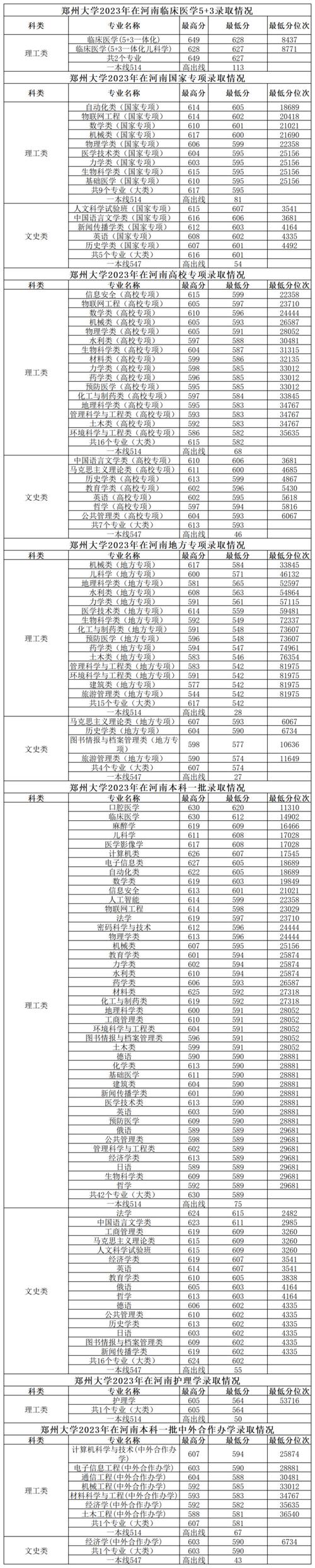 2025年郑大音乐录取分数线多少？-第1张图片-泰美艺术培训