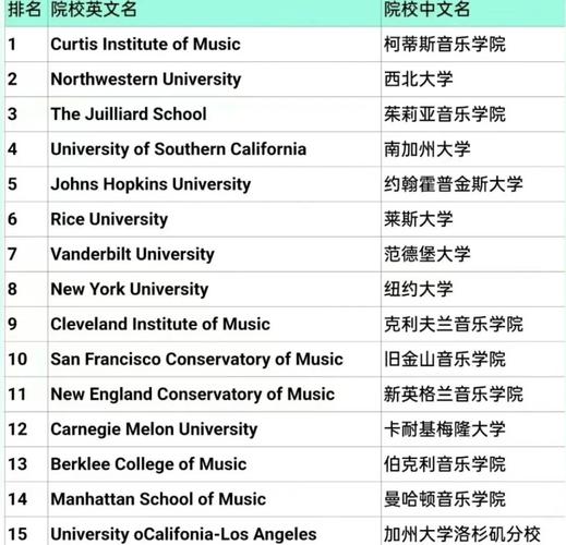 音乐管理最好的学校排名-第3张图片-泰美艺术培训