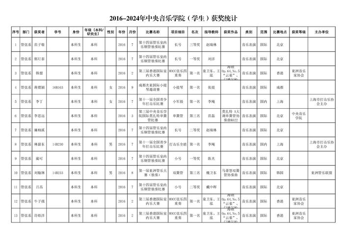 湖北201音乐省考人数有多少？-第1张图片-泰美艺术培训